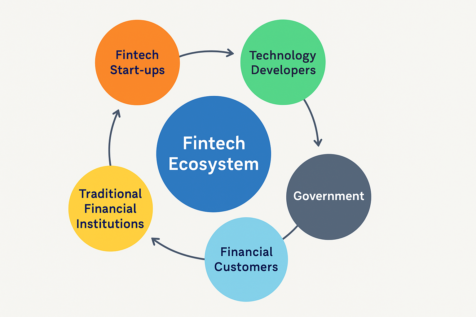 Fintech Ecosystem Diagram
